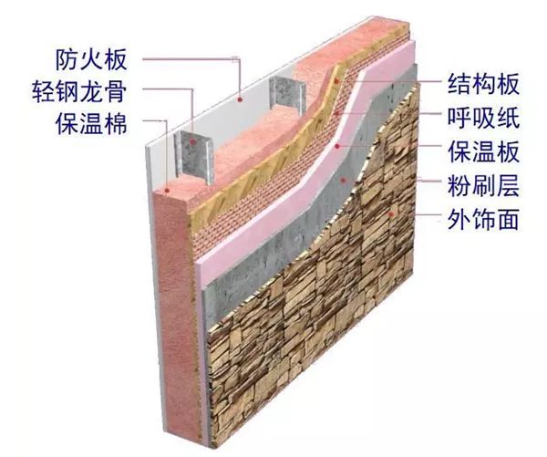 轻钢房屋到底如何抵抗自然灾害?(图2) 轻钢墙体