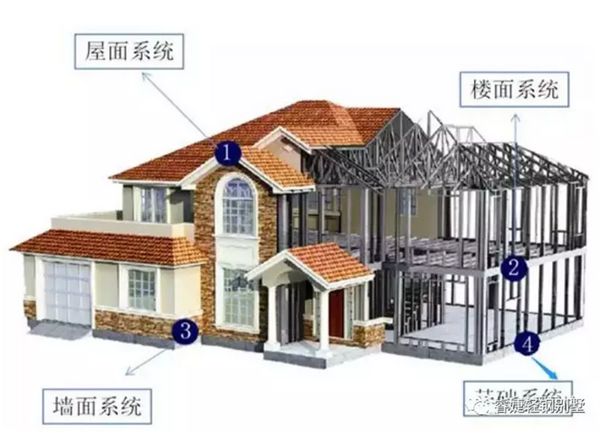 大揭秘:21世纪新型房屋的建造方式!这才是未来的主流(图1) 睿婕轻钢别墅