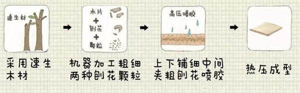 扒一扒定制家具的环保秘密,先从认识板材开始(图5) 扒一扒定制家具的环保秘密,先从认识板材开始(图5)