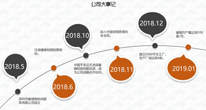 睿婕大事记