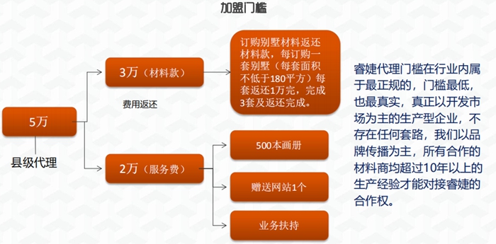 睿婕轻钢别墅代理门槛