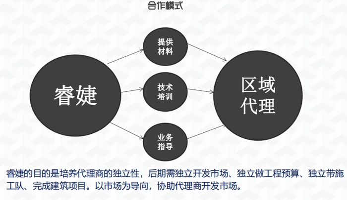 睿婕轻钢别墅合作模式