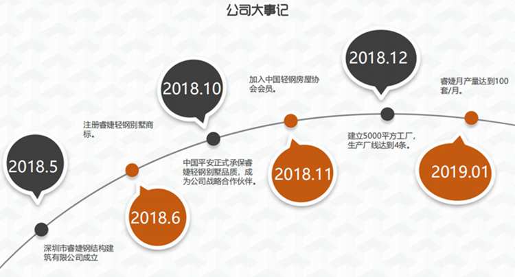 服务优势(图1) 睿婕历史
