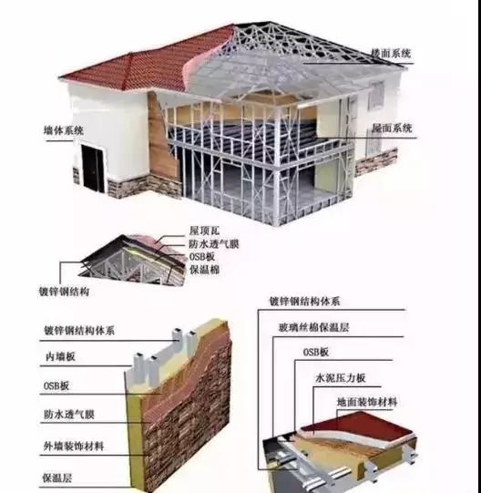 轻钢别墅是活动板房?对比之后就知道有多惨烈!(图7) 睿婕轻钢别墅