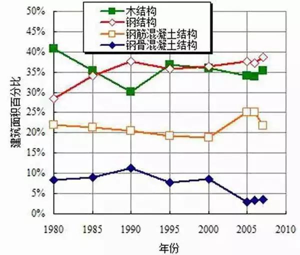 轻钢结构房屋源自日本还是美国?轻钢结构房屋为什么能住上百年?(图3) 睿婕轻钢别墅