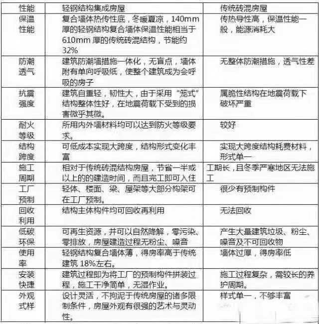 轻钢别墅与传统建筑对比的优势(图3) 睿婕轻钢别墅