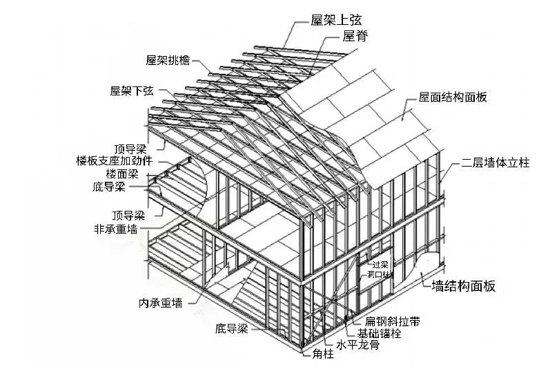 在你不懂轻钢别墅之前,请不要再说轻钢都是骗人的!!!(图7) 睿婕轻钢别墅