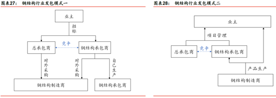 钢结构装配式建筑行业竞争格局谋变(图2) 睿婕轻钢别墅