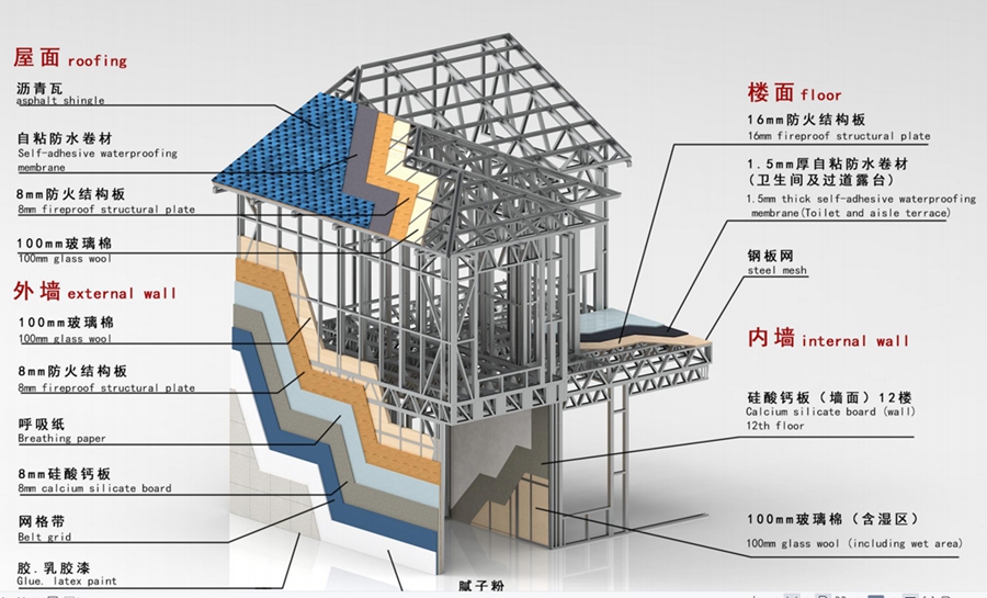 积石山地震区适合建轻钢别墅，因为可以抵抗9级地震！